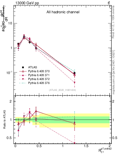 Plot of ej.pt_top.pt in 13000 GeV pp collisions
