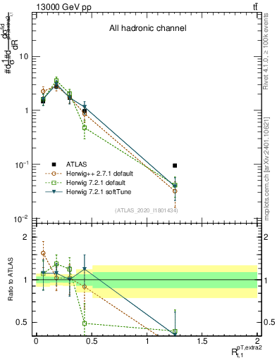 Plot of ej.pt_top.pt in 13000 GeV pp collisions