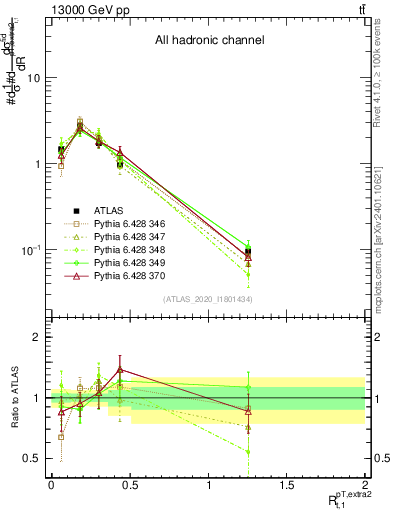 Plot of ej.pt_top.pt in 13000 GeV pp collisions