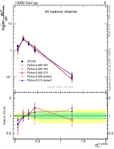 Plot of ej.pt_top.pt in 13000 GeV pp collisions