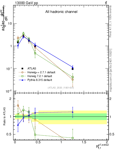 Plot of ej.pt_top.pt in 13000 GeV pp collisions