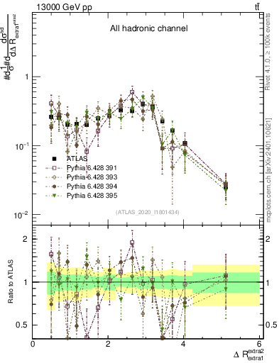 Plot of ejej.dR in 13000 GeV pp collisions