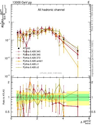 Plot of ejej.dR in 13000 GeV pp collisions