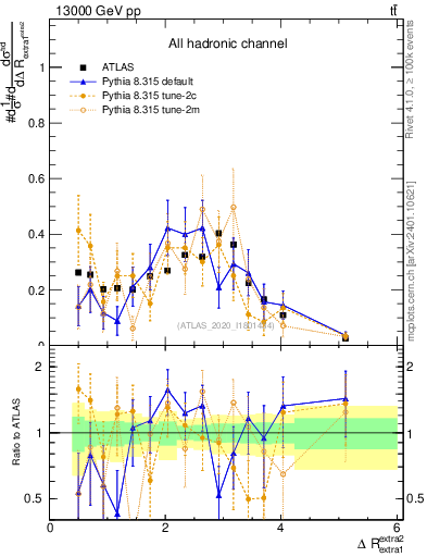 Plot of ejej.dR in 13000 GeV pp collisions