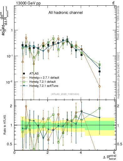 Plot of ejej.dR in 13000 GeV pp collisions