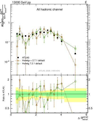 Plot of ejej.dR in 13000 GeV pp collisions