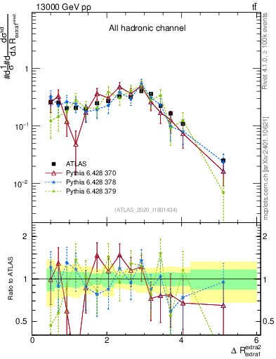 Plot of ejej.dR in 13000 GeV pp collisions