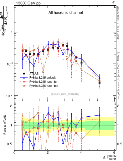 Plot of ejej.dR in 13000 GeV pp collisions