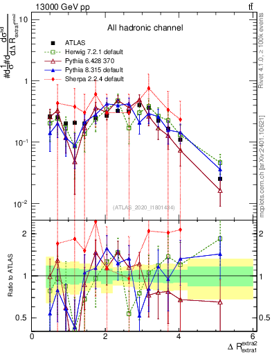 Plot of ejej.dR in 13000 GeV pp collisions