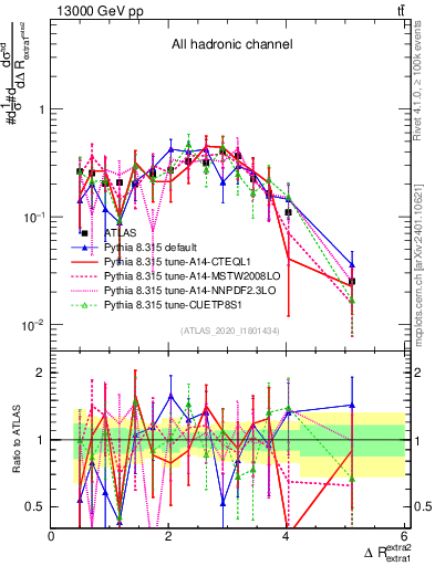 Plot of ejej.dR in 13000 GeV pp collisions