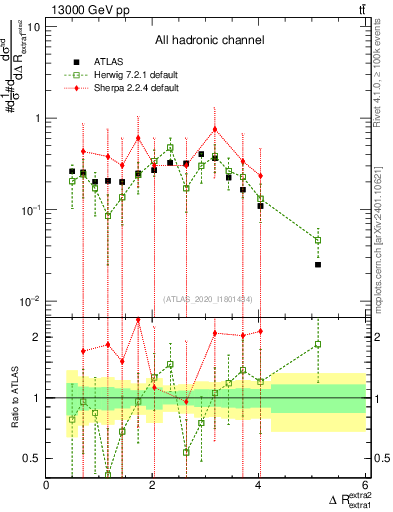 Plot of ejej.dR in 13000 GeV pp collisions