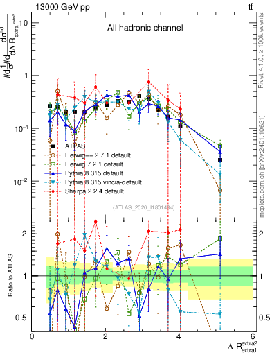 Plot of ejej.dR in 13000 GeV pp collisions