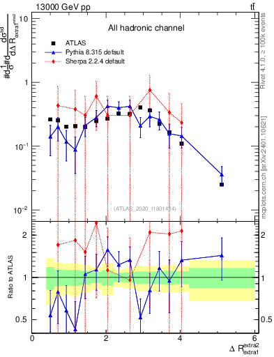 Plot of ejej.dR in 13000 GeV pp collisions
