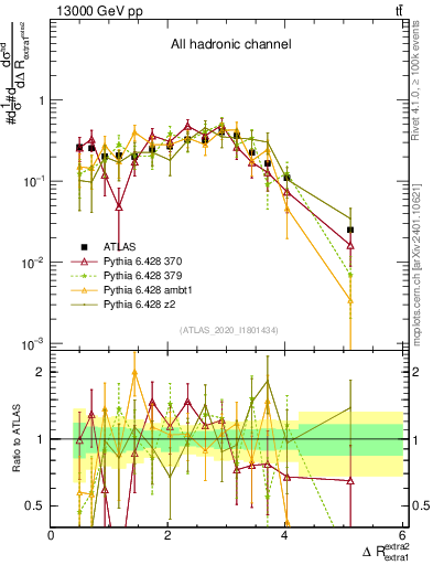 Plot of ejej.dR in 13000 GeV pp collisions