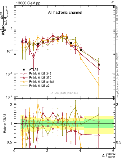 Plot of ejej.dR in 13000 GeV pp collisions