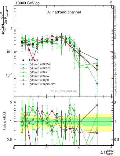 Plot of ejej.dR in 13000 GeV pp collisions