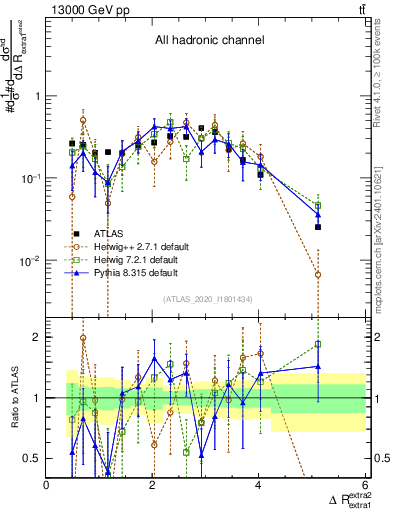 Plot of ejej.dR in 13000 GeV pp collisions