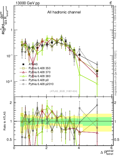 Plot of ejej.dR in 13000 GeV pp collisions