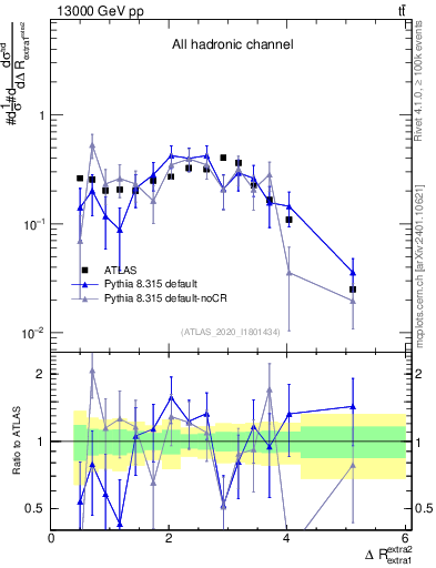Plot of ejej.dR in 13000 GeV pp collisions