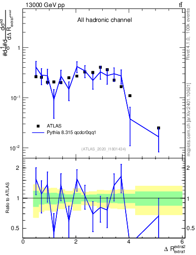 Plot of ejej.dR in 13000 GeV pp collisions