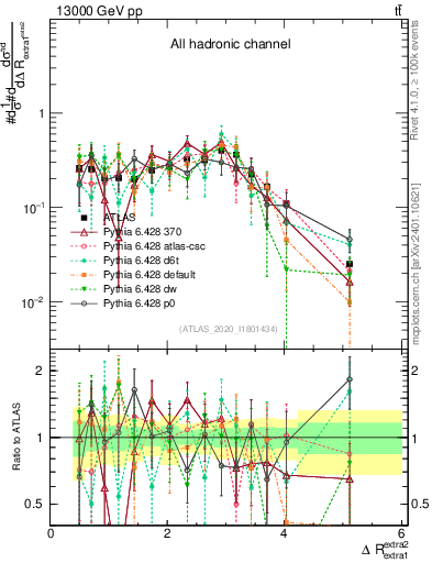 Plot of ejej.dR in 13000 GeV pp collisions