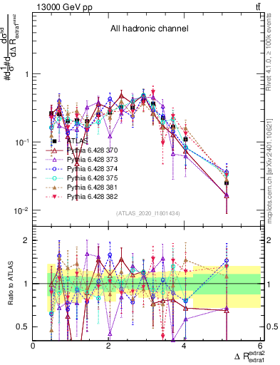 Plot of ejej.dR in 13000 GeV pp collisions
