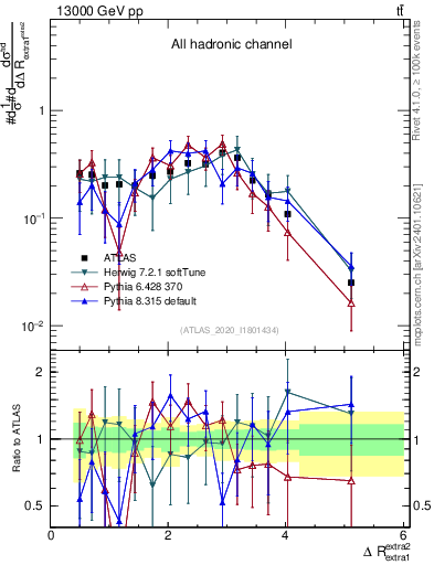 Plot of ejej.dR in 13000 GeV pp collisions