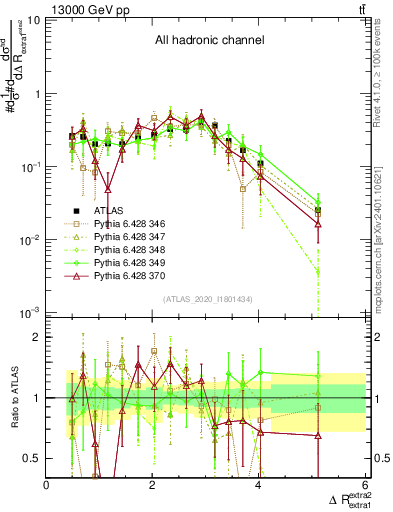 Plot of ejej.dR in 13000 GeV pp collisions