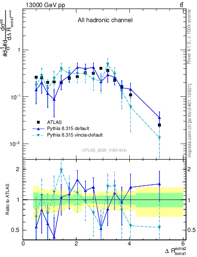 Plot of ejej.dR in 13000 GeV pp collisions