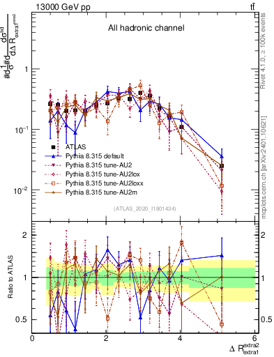 Plot of ejej.dR in 13000 GeV pp collisions