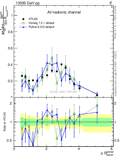 Plot of ejej.dR in 13000 GeV pp collisions