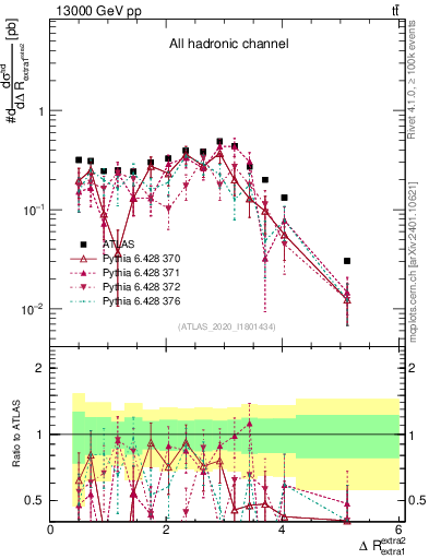 Plot of ejej.dR in 13000 GeV pp collisions