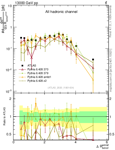 Plot of ejej.dR in 13000 GeV pp collisions