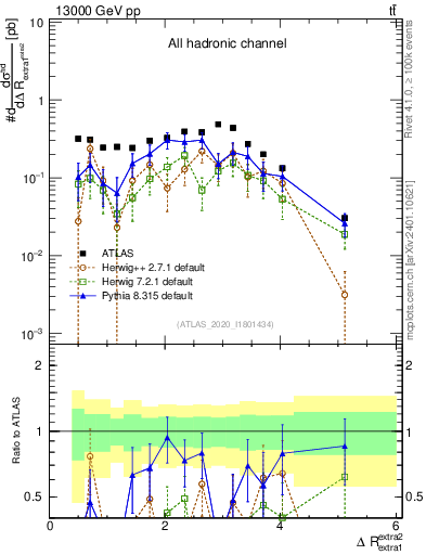 Plot of ejej.dR in 13000 GeV pp collisions