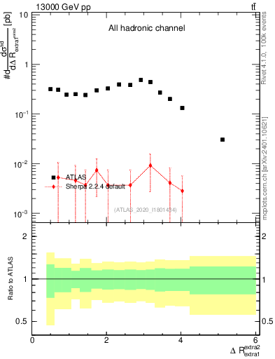 Plot of ejej.dR in 13000 GeV pp collisions
