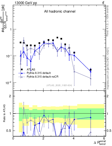 Plot of ejej.dR in 13000 GeV pp collisions