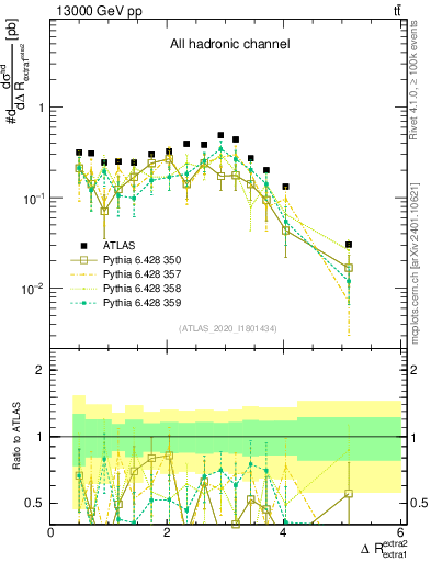 Plot of ejej.dR in 13000 GeV pp collisions