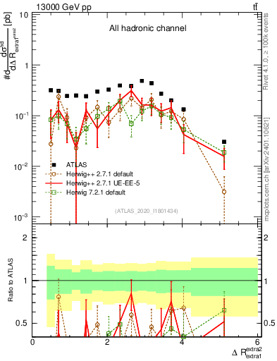 Plot of ejej.dR in 13000 GeV pp collisions