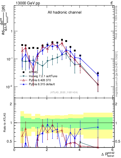 Plot of ejej.dR in 13000 GeV pp collisions