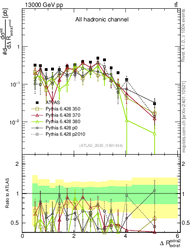 Plot of ejej.dR in 13000 GeV pp collisions