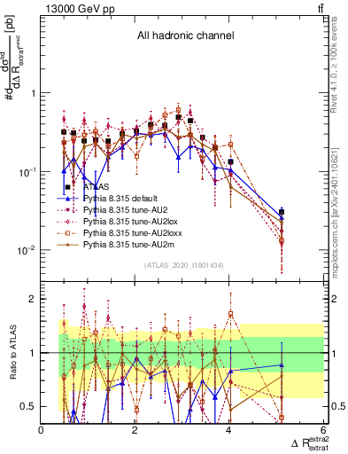 Plot of ejej.dR in 13000 GeV pp collisions