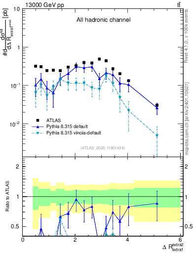 Plot of ejej.dR in 13000 GeV pp collisions