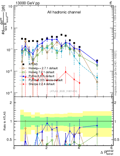 Plot of ejej.dR in 13000 GeV pp collisions