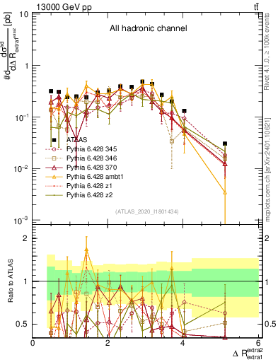 Plot of ejej.dR in 13000 GeV pp collisions