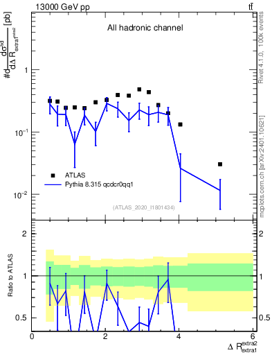 Plot of ejej.dR in 13000 GeV pp collisions