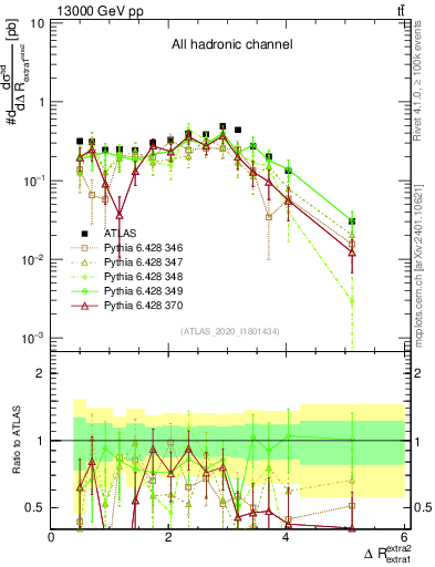 Plot of ejej.dR in 13000 GeV pp collisions