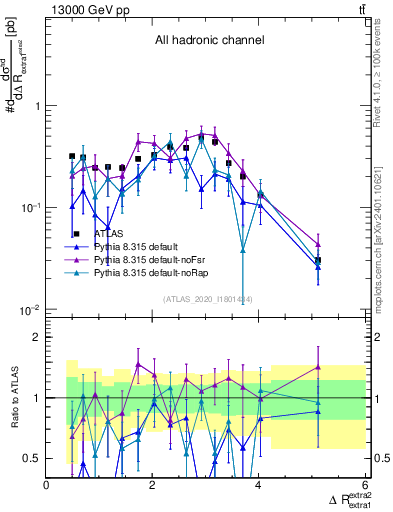 Plot of ejej.dR in 13000 GeV pp collisions
