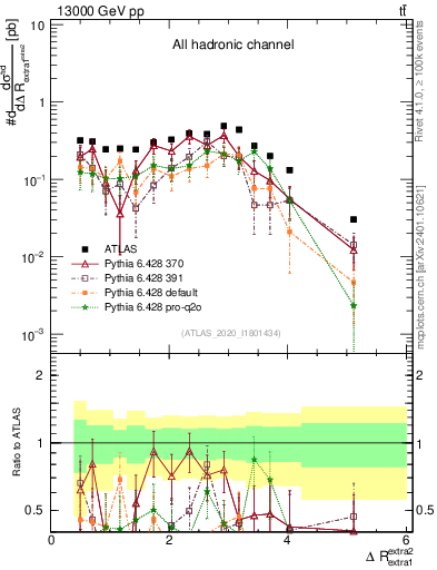 Plot of ejej.dR in 13000 GeV pp collisions