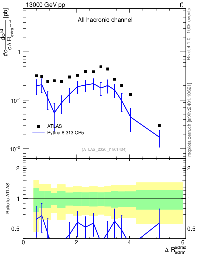 Plot of ejej.dR in 13000 GeV pp collisions