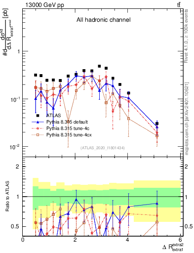 Plot of ejej.dR in 13000 GeV pp collisions
